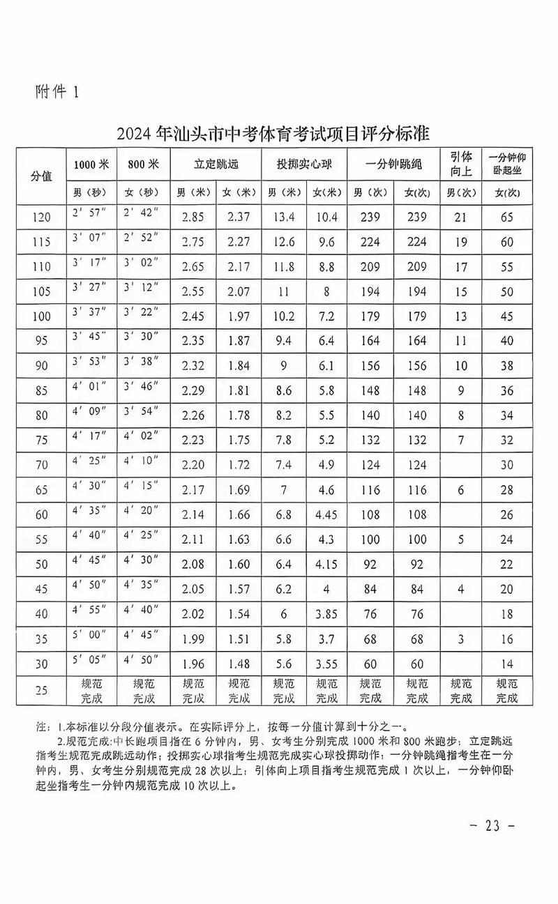 中考体育生降分多少？-图1