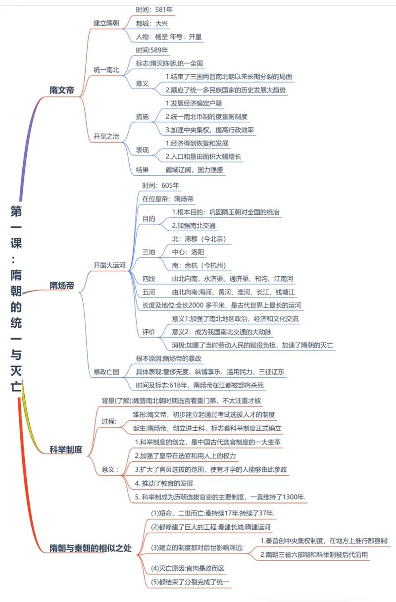 初一历史思维导图大全,如何高效构建知识体系?-图1 初一历史思维导图大全,如何高效构建知识体系?-图1