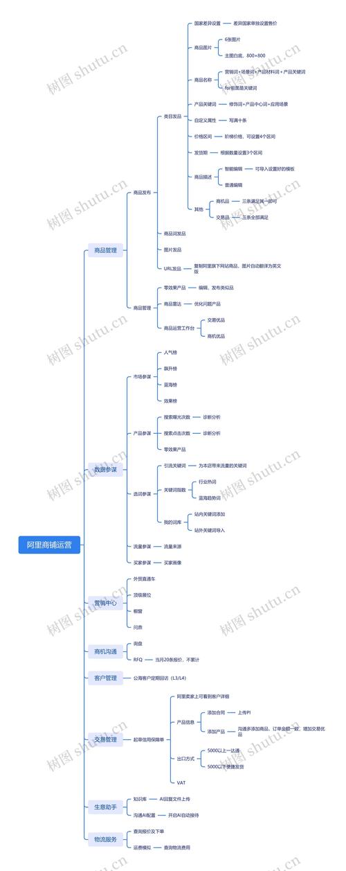 平台运营思维导图，如何高效落地与持续迭代？-图2