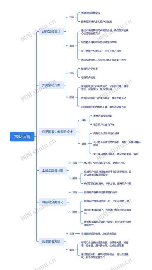 平台运营思维导图，如何高效落地与持续迭代？-图3