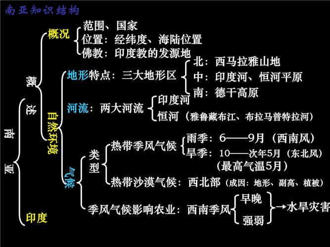 中亚地理思维导图-图1 中亚地理思维导图-图1