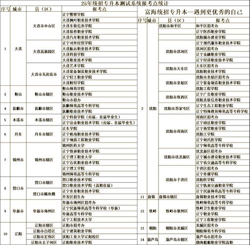 2025年辽宁专升本报名条件-图1