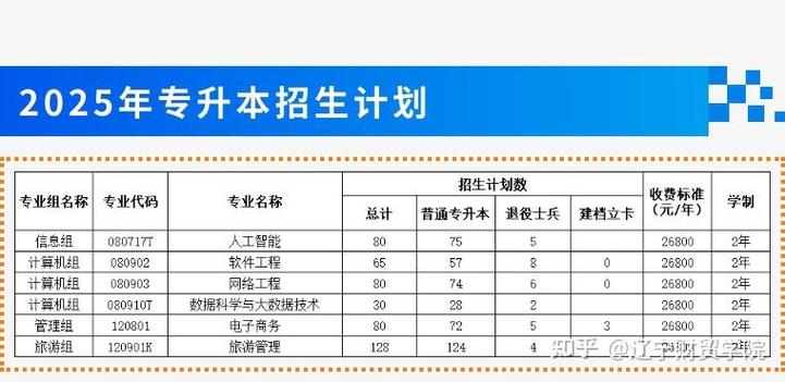 2025年辽宁专升本报名条件-图2