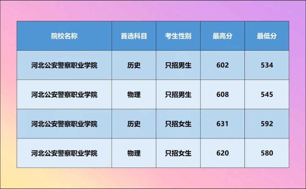 河北警官学院录取分数线多少？-图2