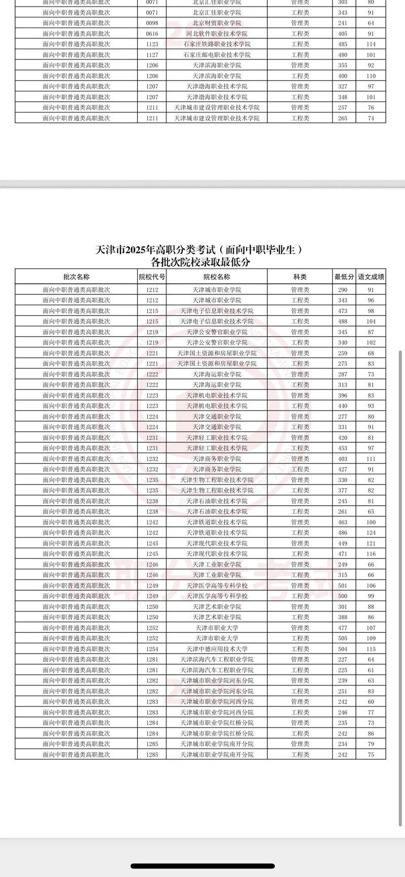 天津铁路春考录取分数线是多少?-图1 天津铁路春考录取分数线是多少?-图1