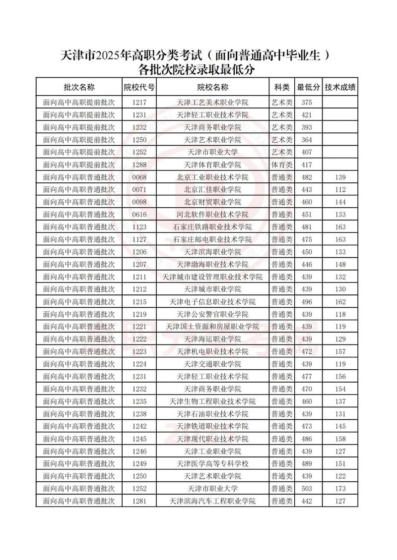 天津铁路春考录取分数线是多少?-图3 天津铁路春考录取分数线是多少?-图3