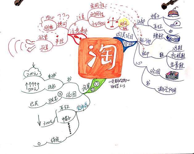 淘宝SEO思维导图，如何高效优化提升流量？-图3