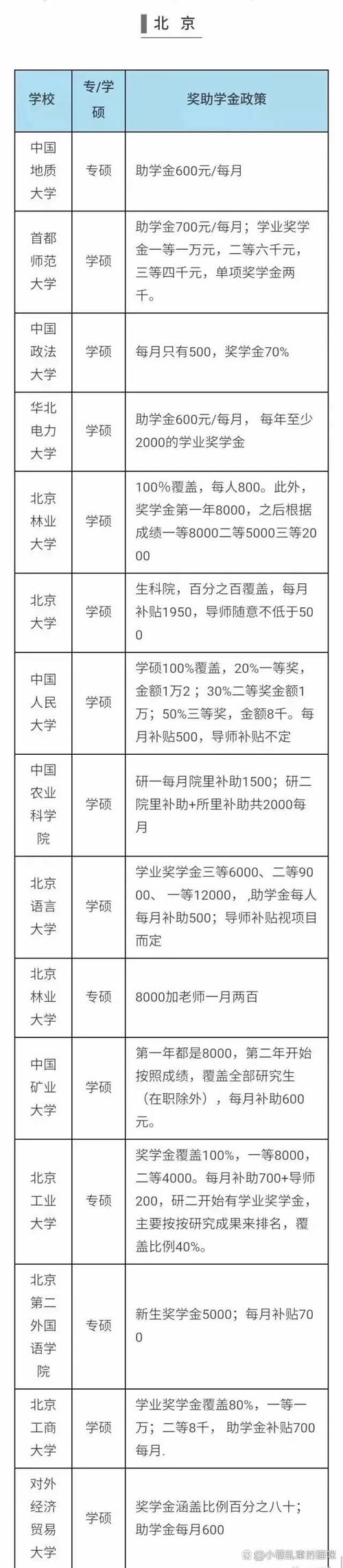 哪个大学博士补助最多？-图1