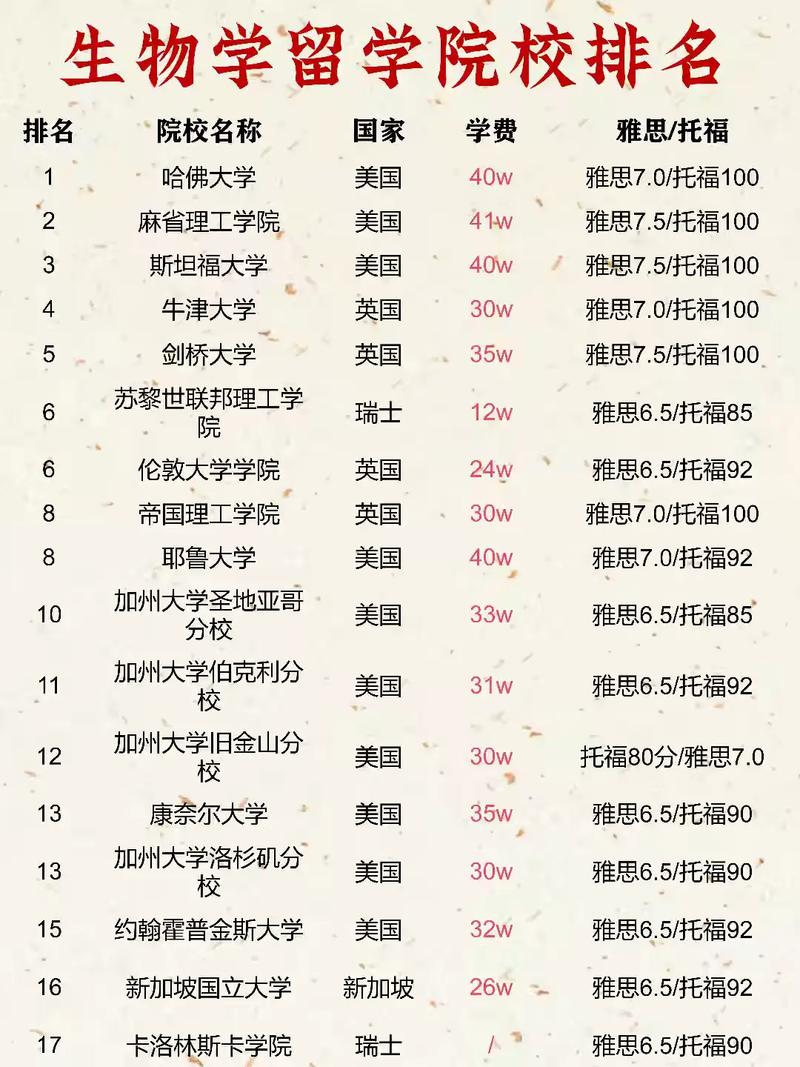 生物学专业哪个好考?-图1 生物学专业哪个好考?-图1