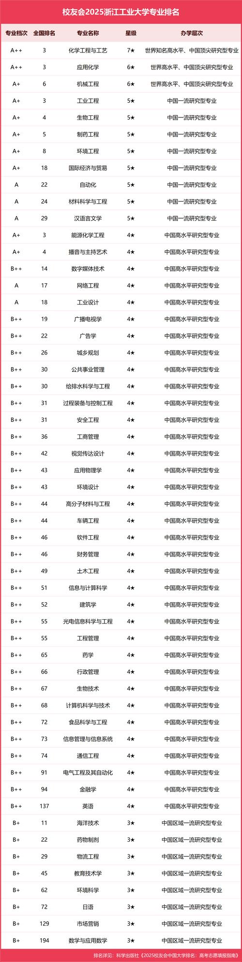 浙江工业大学哪个专业-图1 浙江工业大学哪个专业-图1