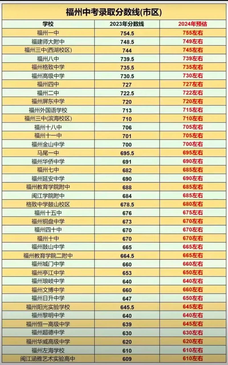 福州中学录取分数线是多少?-图2 福州中学录取分数线是多少?-图2