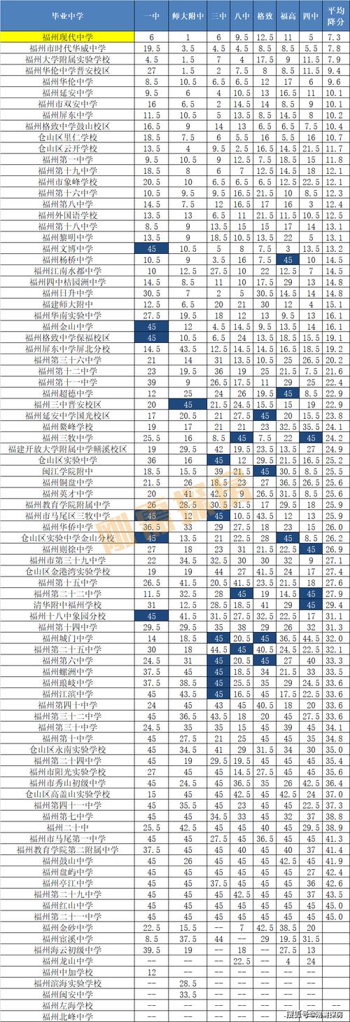 福州中学录取分数线是多少？-图3
