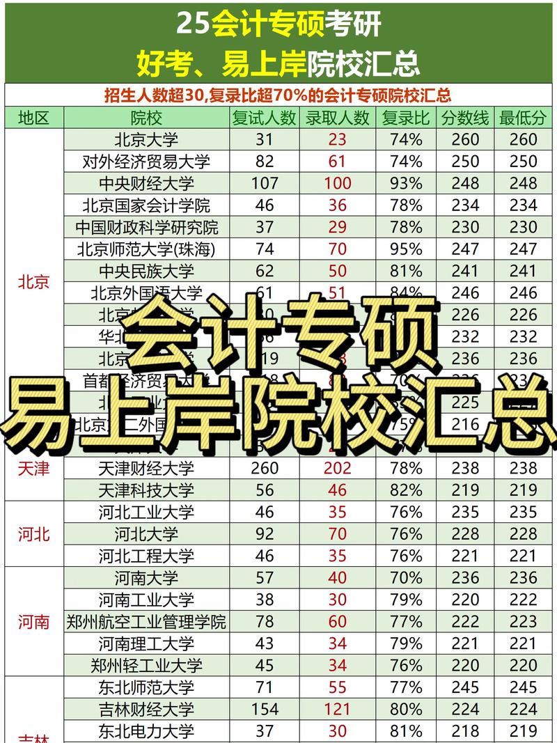 会计专硕哪个校好考-图3