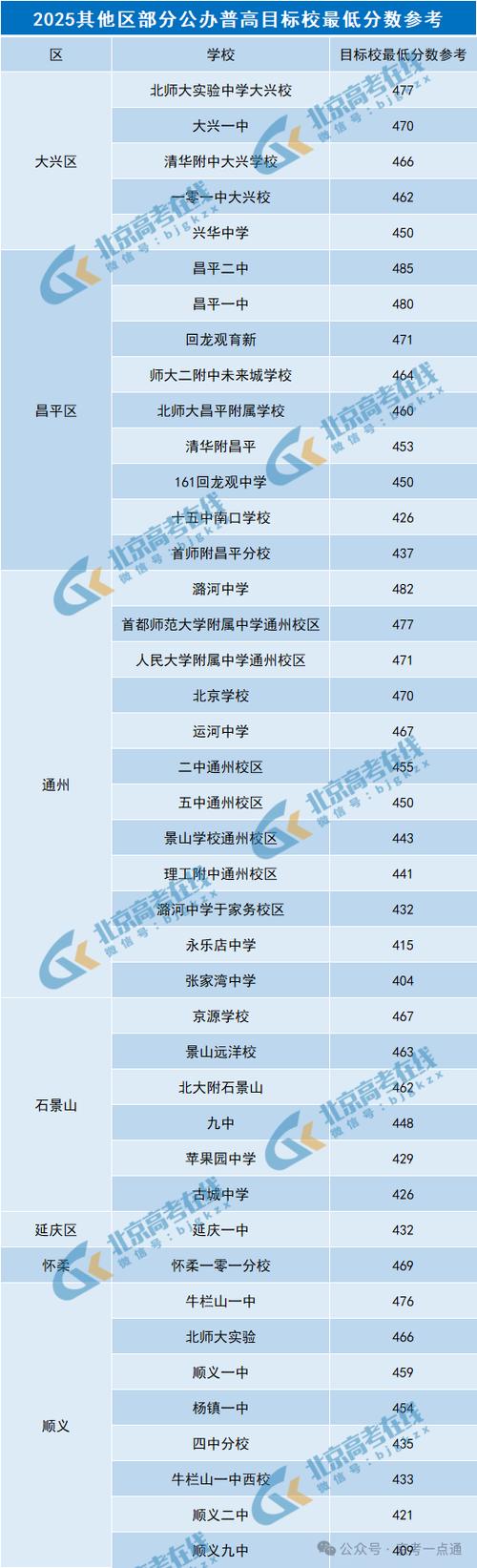 石景山录取线是多少-图3