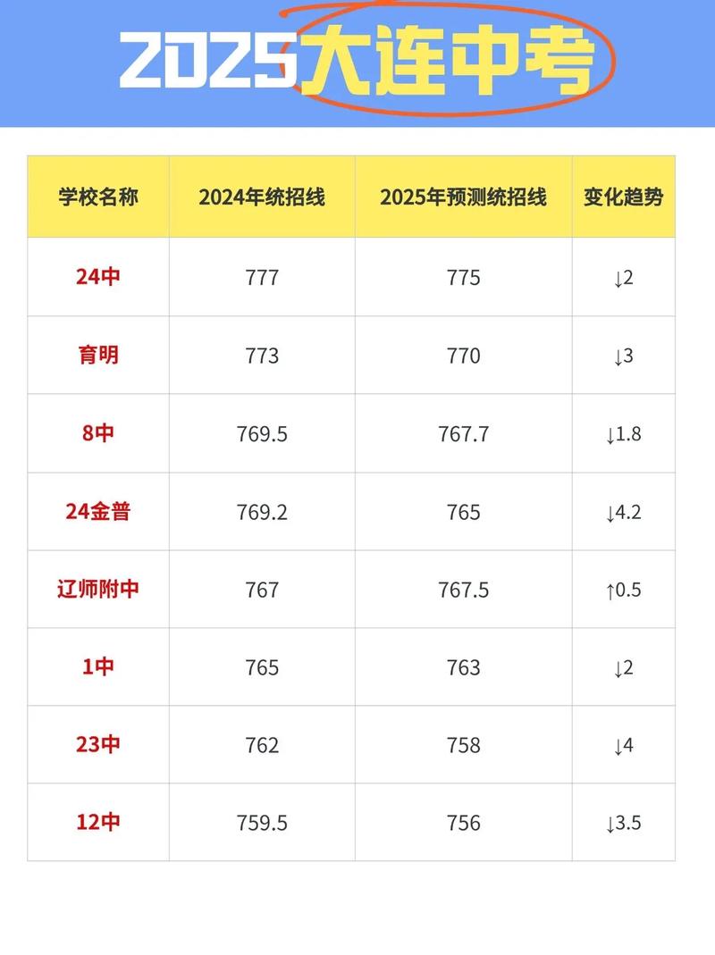 大连孩子中考录取率多少-图1 大连孩子中考录取率多少-图1