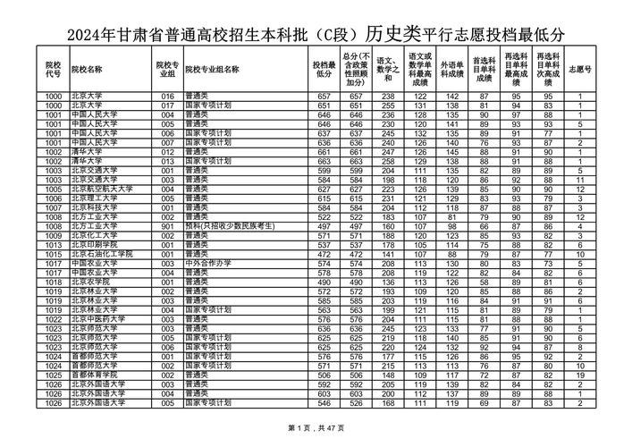 甘肃藏区专项录取分数线具体是多少?-图3 甘肃藏区专项录取分数线具体是多少?-图3