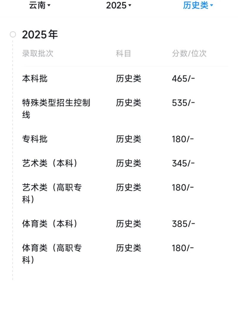 当年云南高考录取线究竟是多少?-图1 当年云南高考录取线究竟是多少?-图1