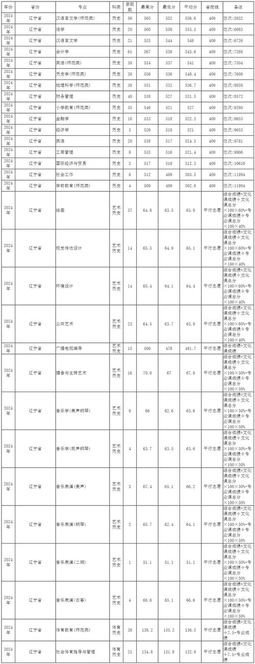 沈阳大学录取率多少能进?-图1 沈阳大学录取率多少能进?-图1