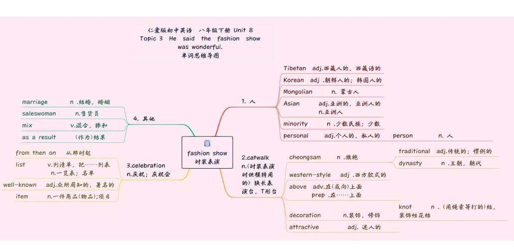 八年级下册英语思维导图如何高效学习?-图1 八年级下册英语思维导图如何高效学习?-图1