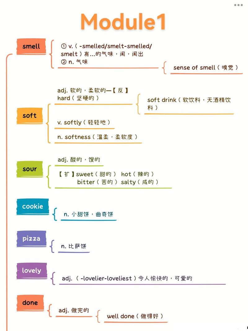 八年级下册英语思维导图如何高效学习?-图3 八年级下册英语思维导图如何高效学习?-图3