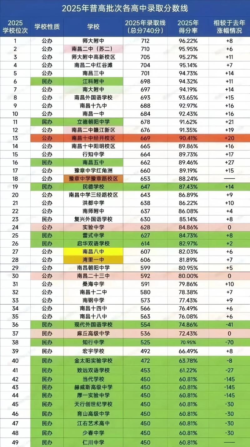 南昌中考录取率多少分-图1
