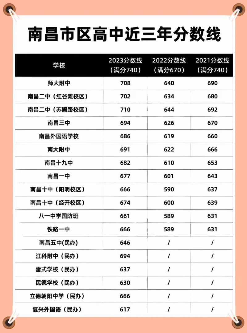 南昌中考录取率多少分-图2