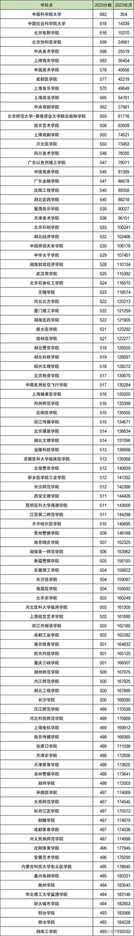 去年二本录取分数线是多少？-图3