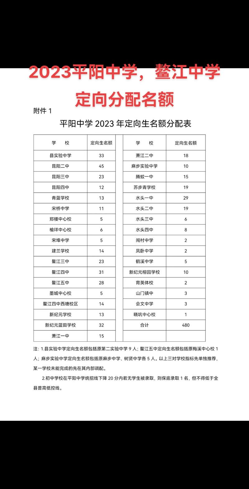 平阳学校录取线具体是多少？-图2