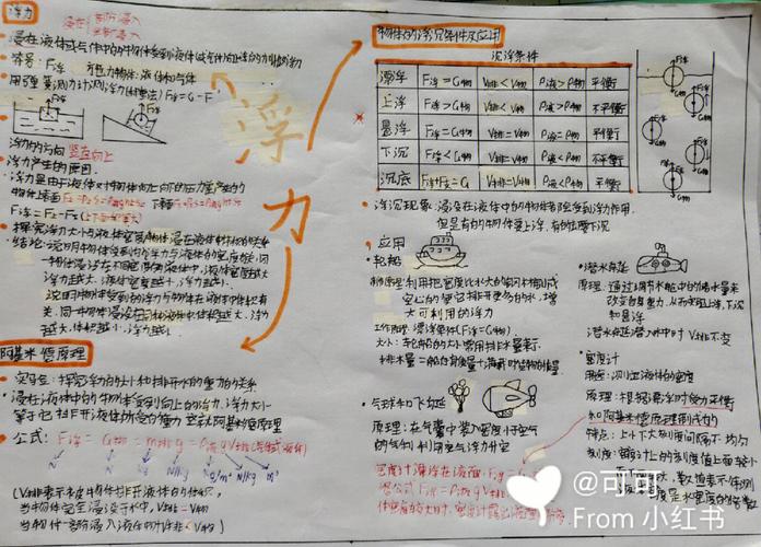 浮力思维导图高清版,核心考点怎么记?-图1 浮力思维导图高清版,核心考点怎么记?-图1