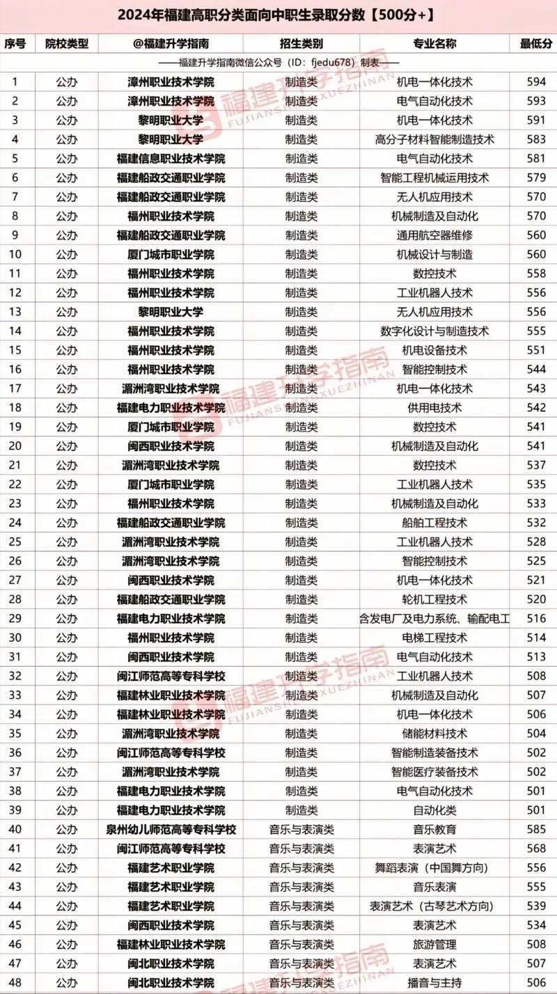 泉州职高录取线是多少？-图3