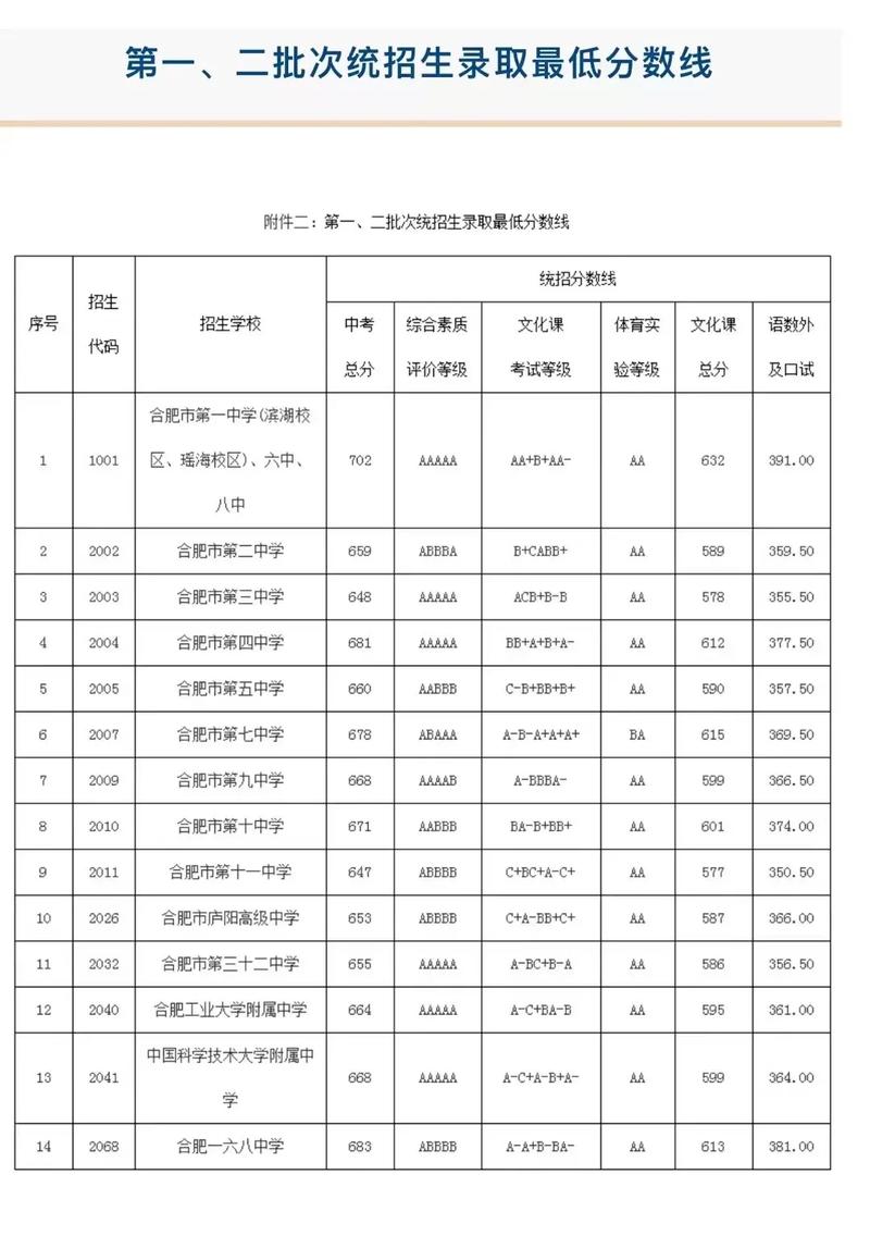 合肥中考高中录取分数线是多少?-图2 合肥中考高中录取分数线是多少?-图2