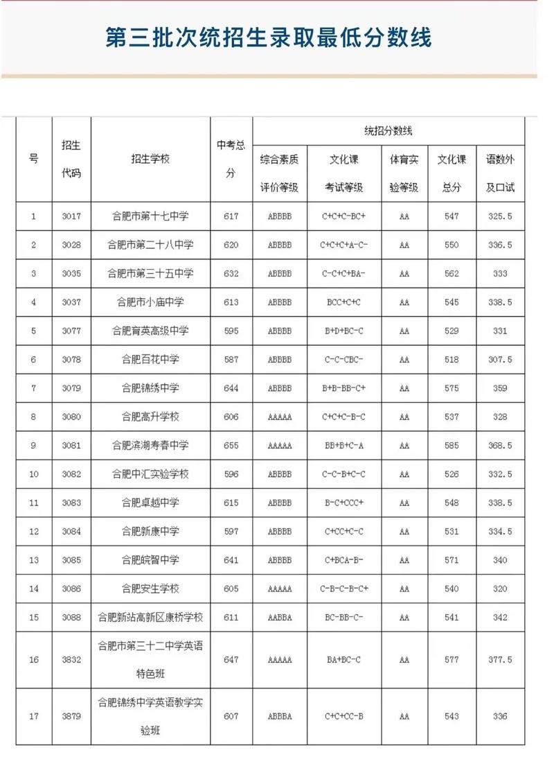 合肥中考高中录取分数线是多少?-图3 合肥中考高中录取分数线是多少?-图3