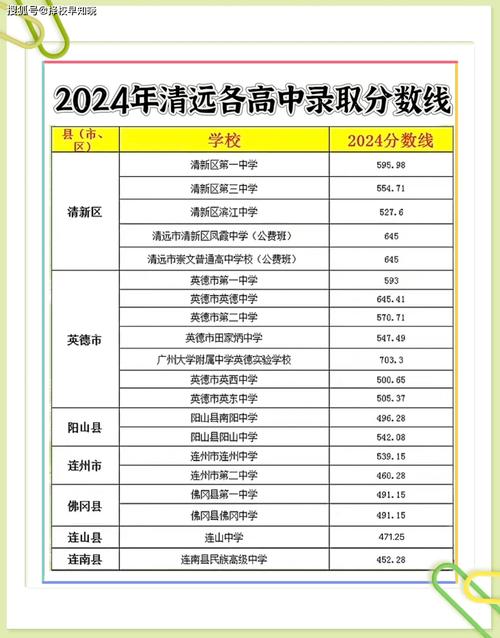 清远高考总分多少?录取分数线是多少?-图1 清远高考总分多少?录取分数线是多少?-图1