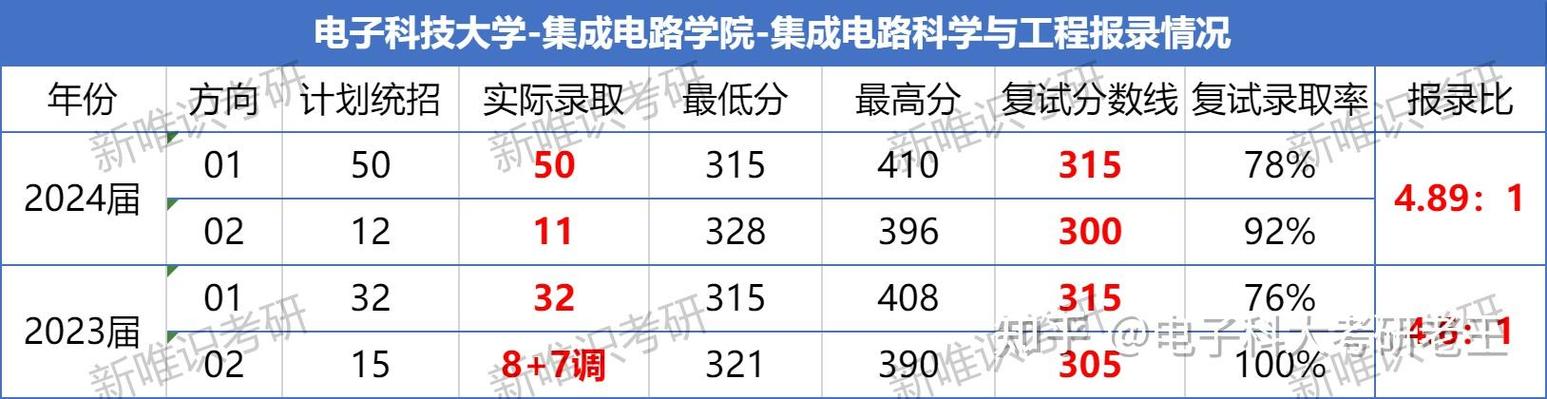 微电子考研好考的学校有哪些？-图3