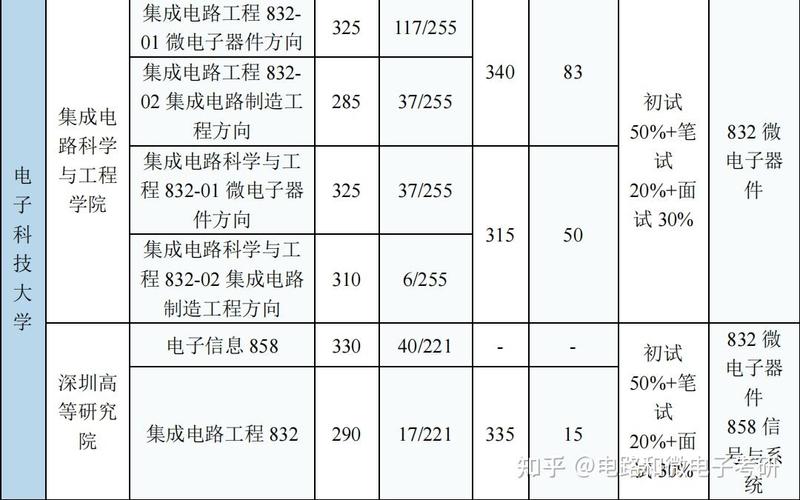 微电子考研好考的学校有哪些？-图1