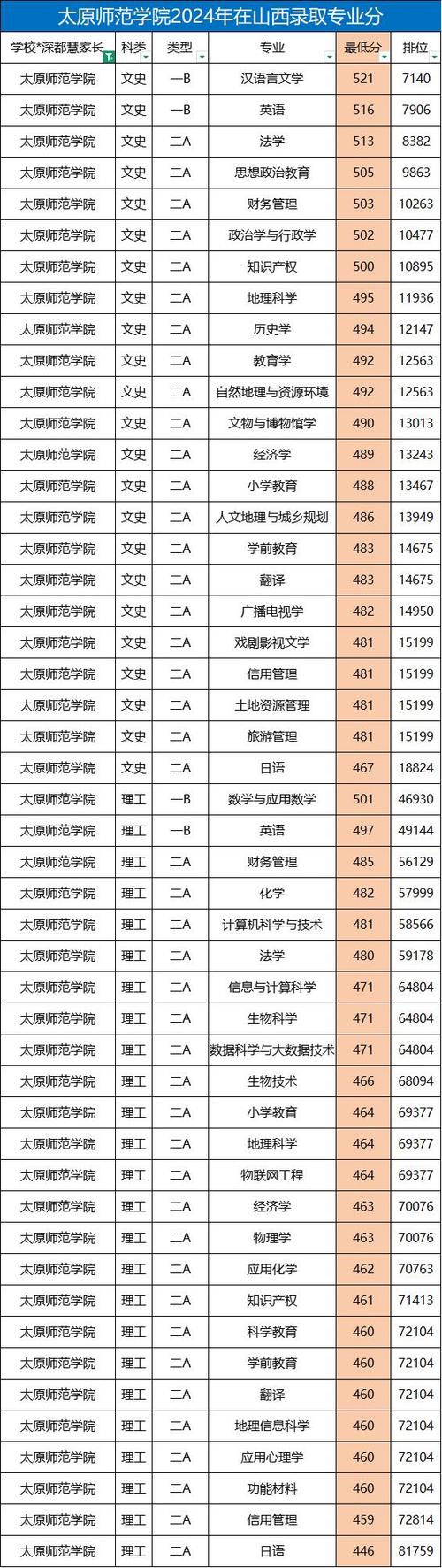 太原师范中学录取分数线是多少？-图1