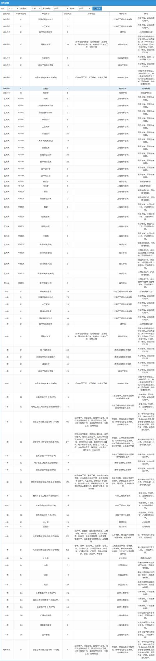 上海大学招生各专业录取分数线是多少？-图2