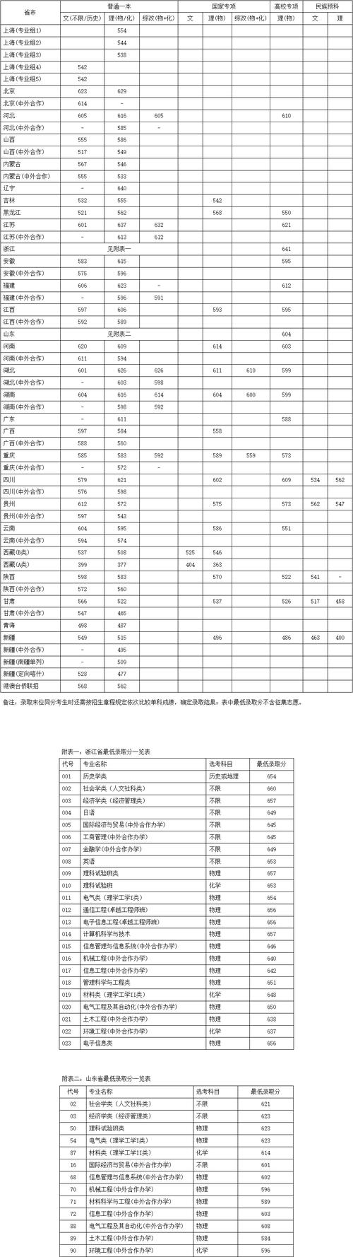上海大学招生各专业录取分数线是多少?-图1 上海大学招生各专业录取分数线是多少?-图1