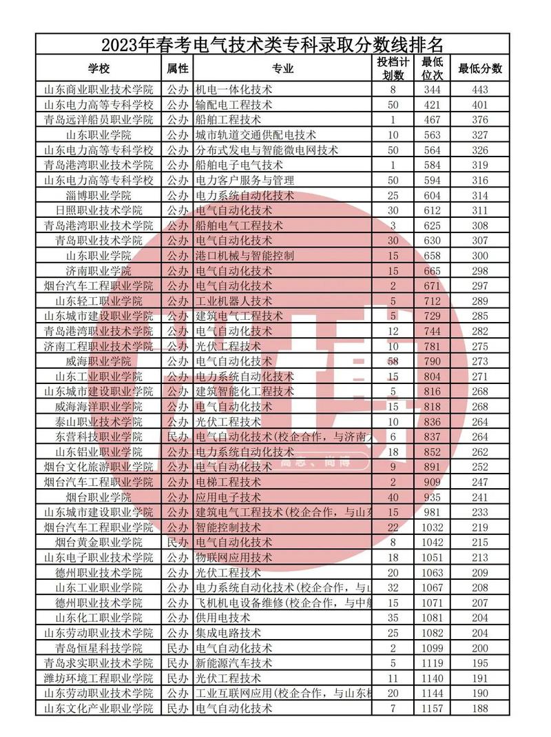 电气专业哪个学校好考-图2 电气专业哪个学校好考-图2