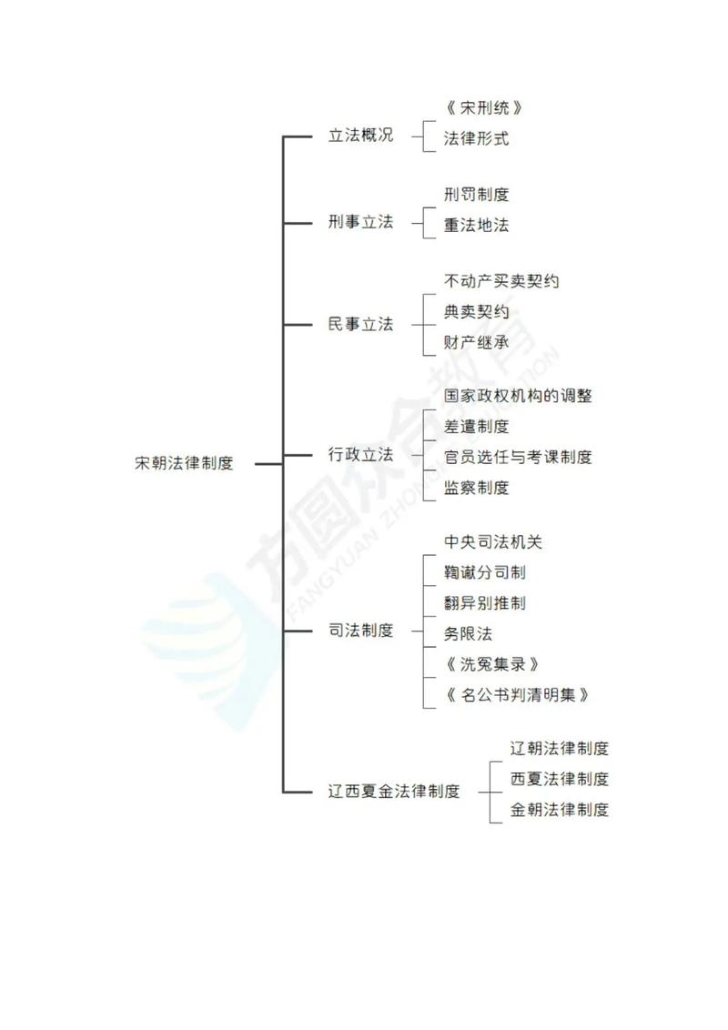 法制史思维导图,浓缩千年法意,如何串联脉络?-图1 法制史思维导图,浓缩千年法意,如何串联脉络?-图1