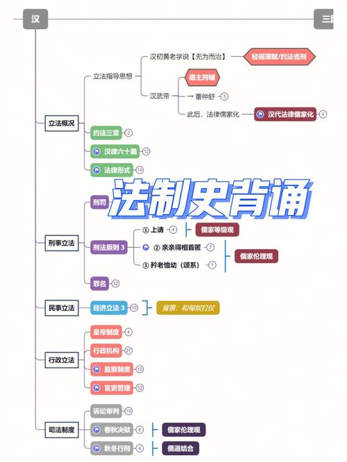 法制史思维导图,浓缩千年法意,如何串联脉络?-图2 法制史思维导图,浓缩千年法意,如何串联脉络?-图2