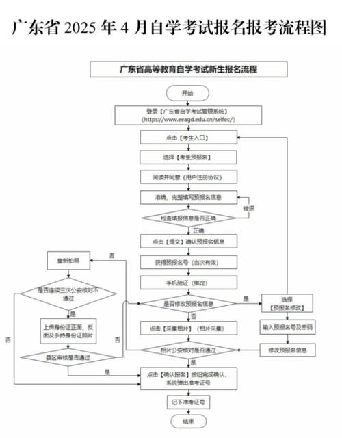 广东省自考报名条件有哪些？-图1