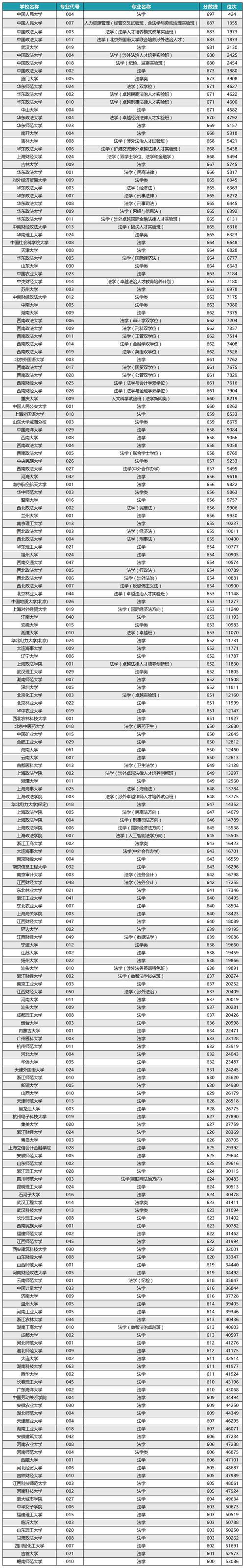 法律专业录取率多少-图2