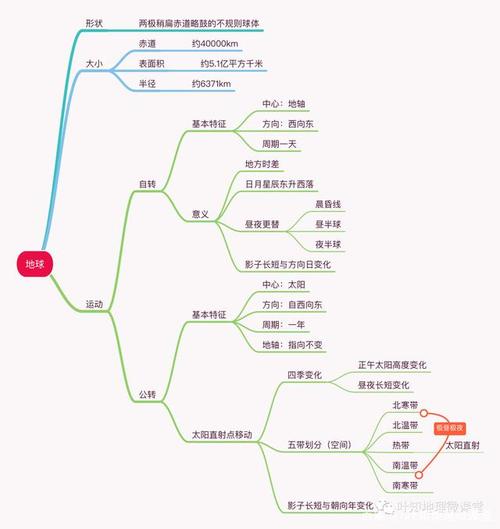 地球与地图思维导图，核心逻辑是什么？-图3