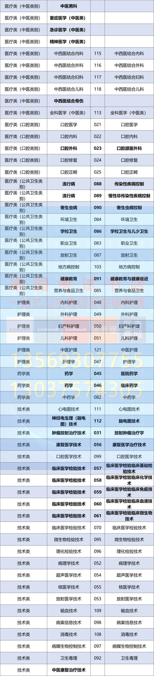 16医学卫生专业技术报名条件有哪些?-图3 16医学卫生专业技术报名条件有哪些?-图3