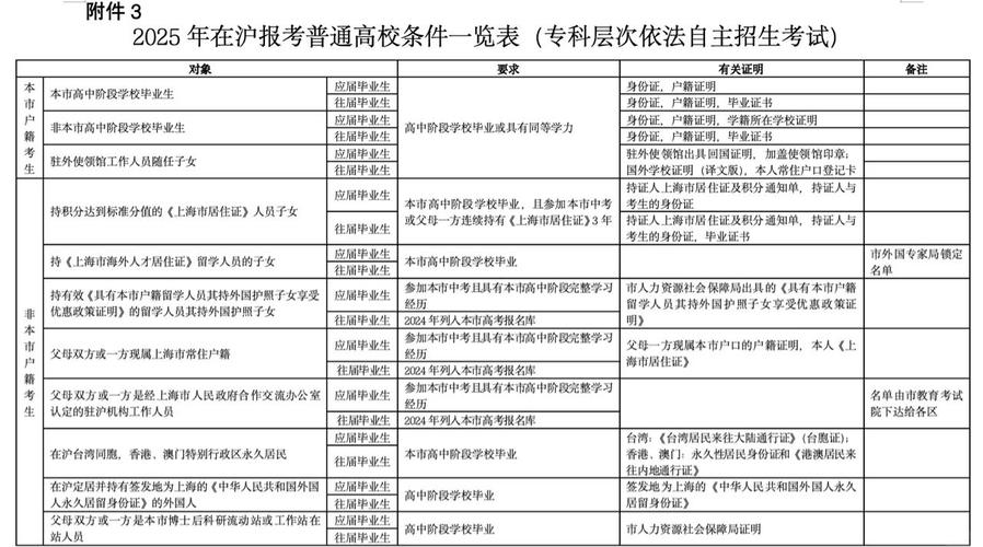上海三类人员报名条件具体有哪些要求？-图3