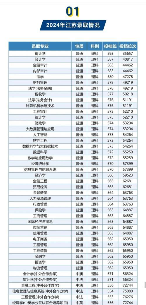 工程审计专业录取分具体是多少?-图1 工程审计专业录取分具体是多少?-图1