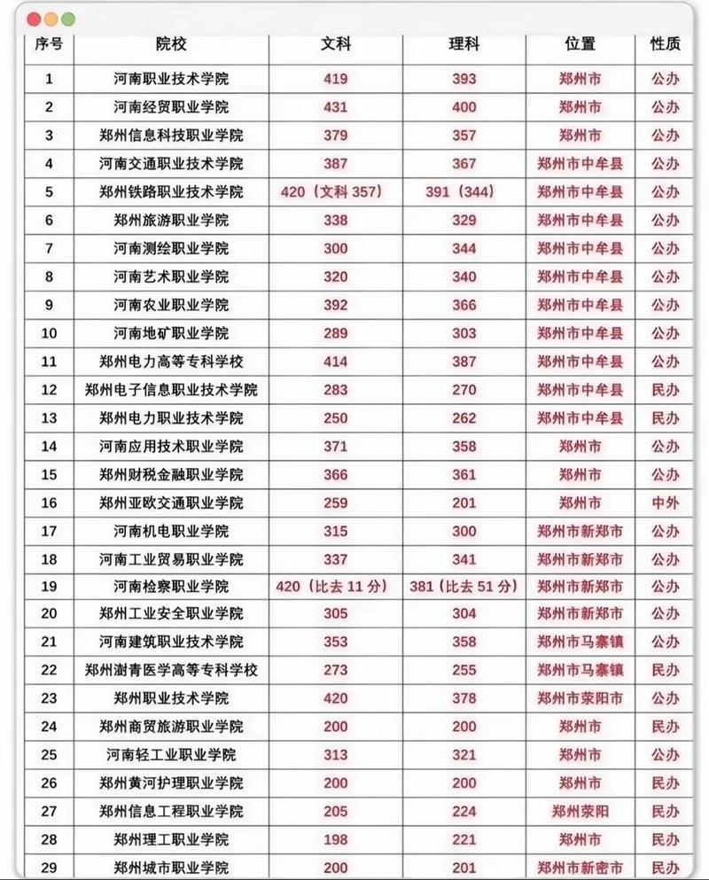 今年专科录取分数线是多少?-图1 今年专科录取分数线是多少?-图1