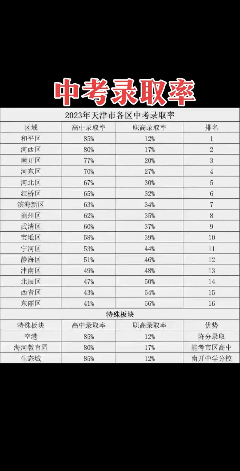滨城区中考录取分数线是多少?-图3 滨城区中考录取分数线是多少?-图3