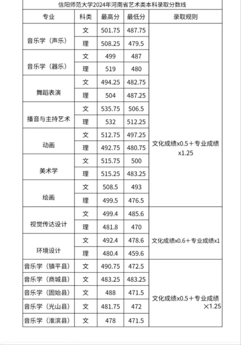 信阳师范去年录取分数线是多少？-图2